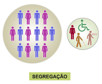 Ilustração: no círculo à esquerda estão agrupados ícones de homens e mulheres, considerados iguais; no círculo à direita, de tamanho menor, estão agrupados os ícones de pessoas consideradas “diferentes”: pessoas com mais de 60 anos e pessoas com deficiência.